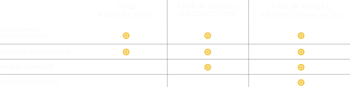 Cuadro comparativo de la cobertura de los planes de protección de neumáticos y rines de Cadillac